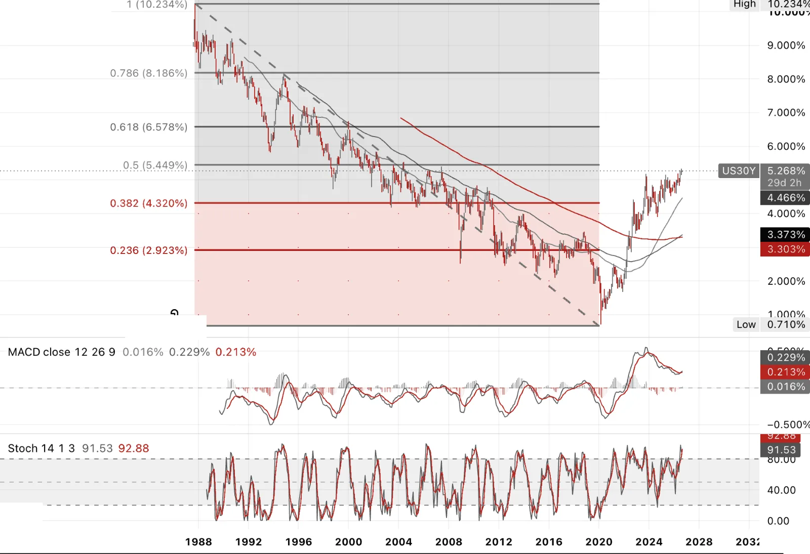 US 30-Year Government Bond Yield