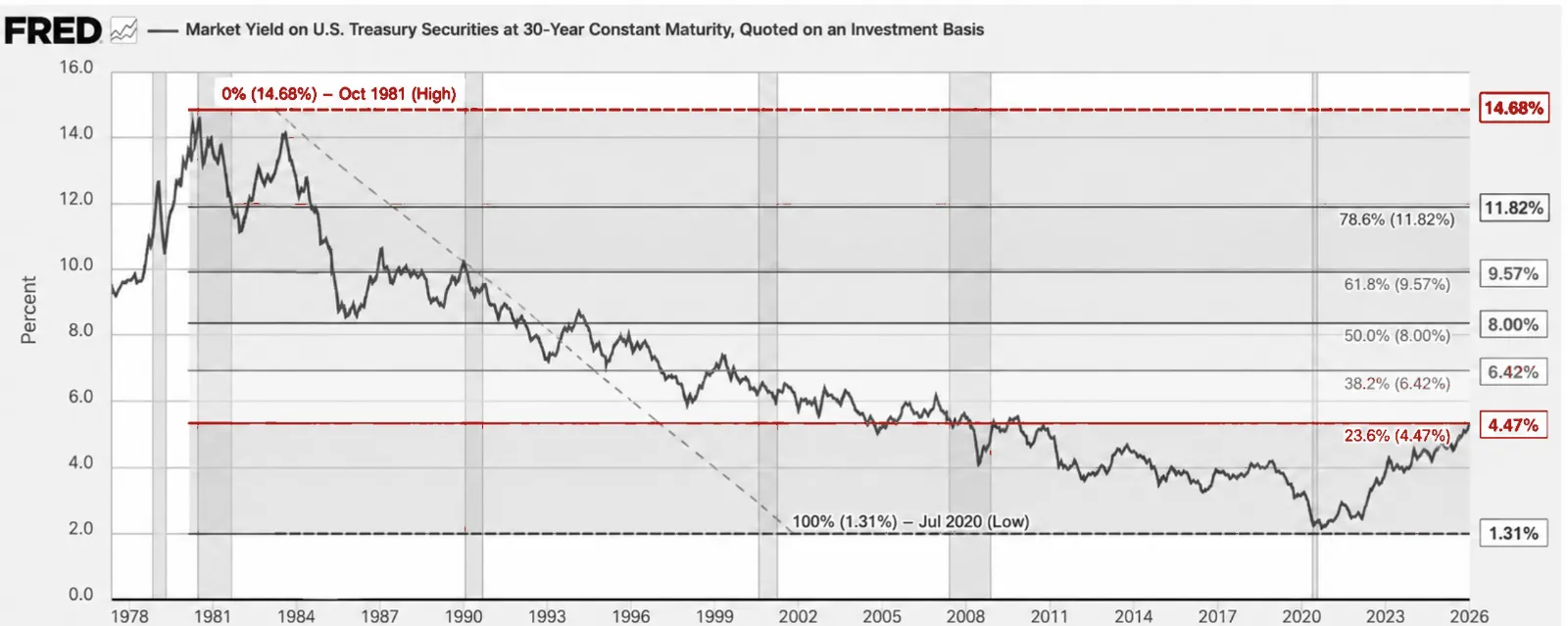 Market Yield on U.S. Treasury Securities at 30-Year Constant Maturity