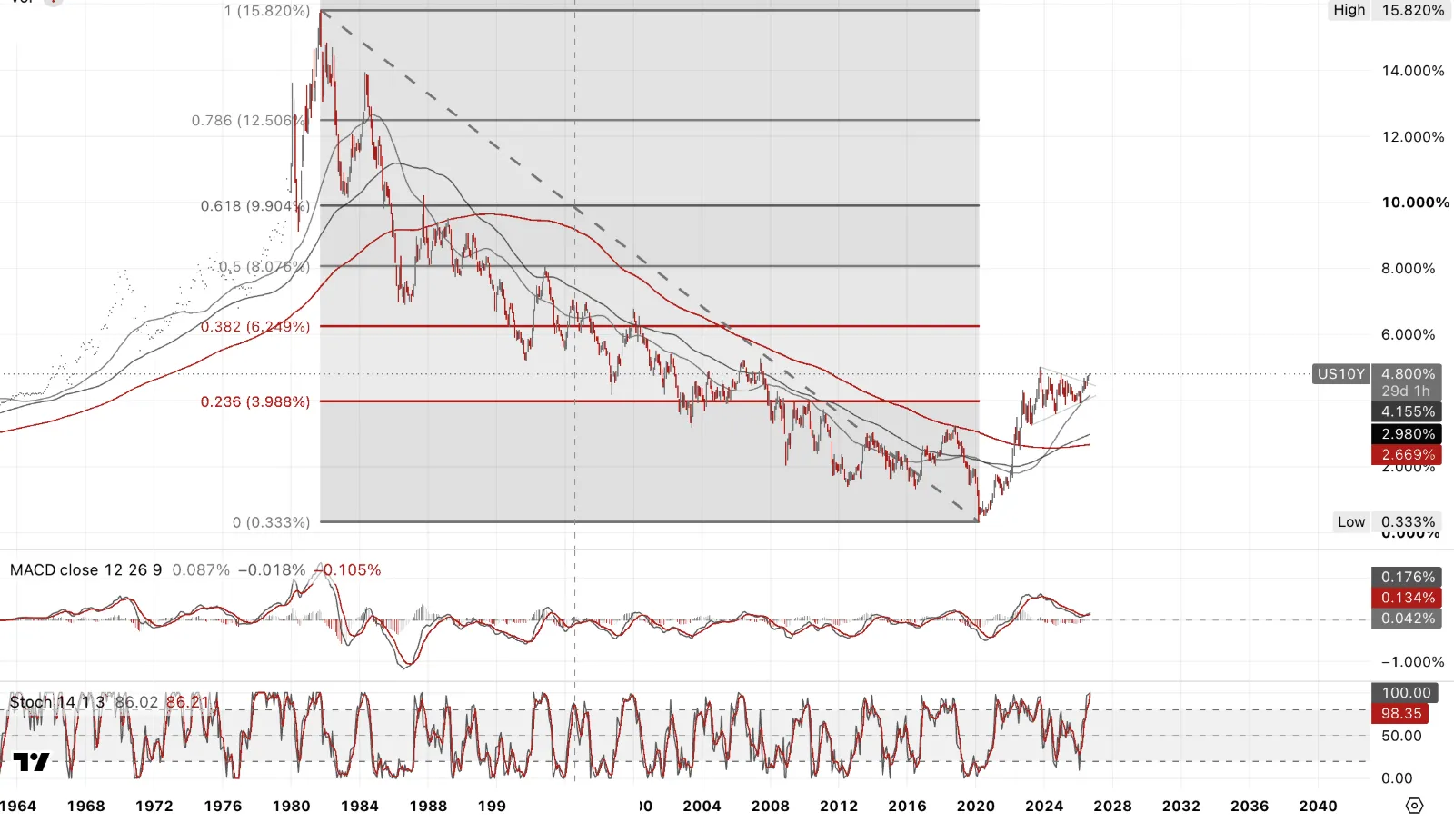 US 10-Year Government Bond Yield, monthly Fibonacci