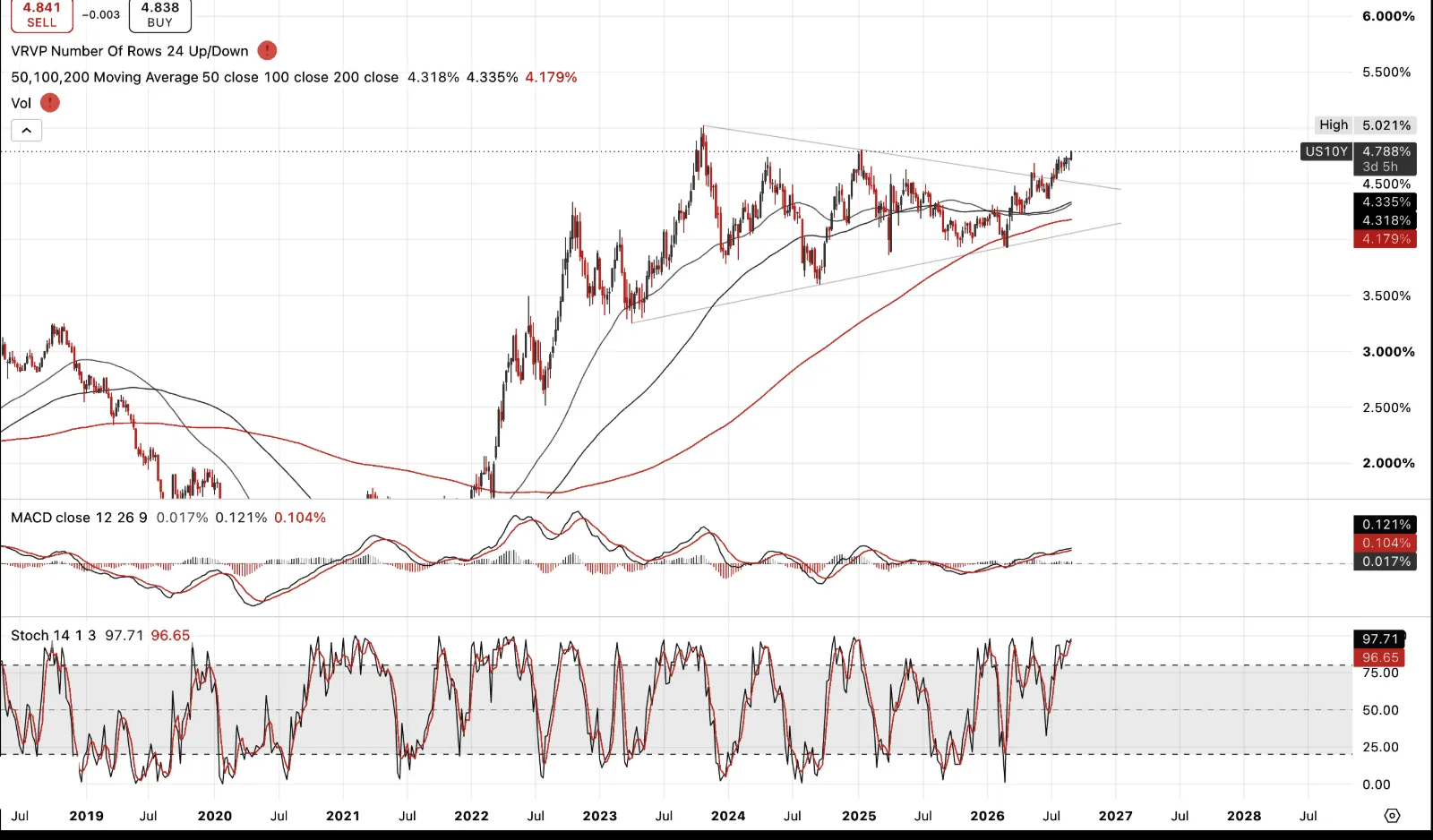 US 10-Year Government Bond Yield