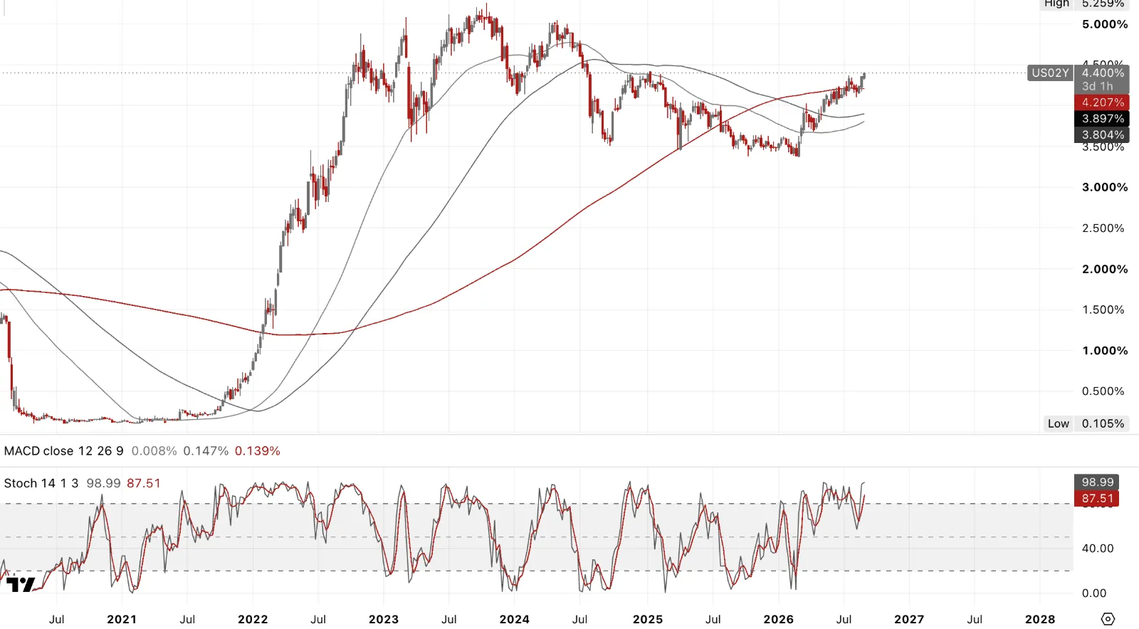 US 2-Year Government Bond Yield