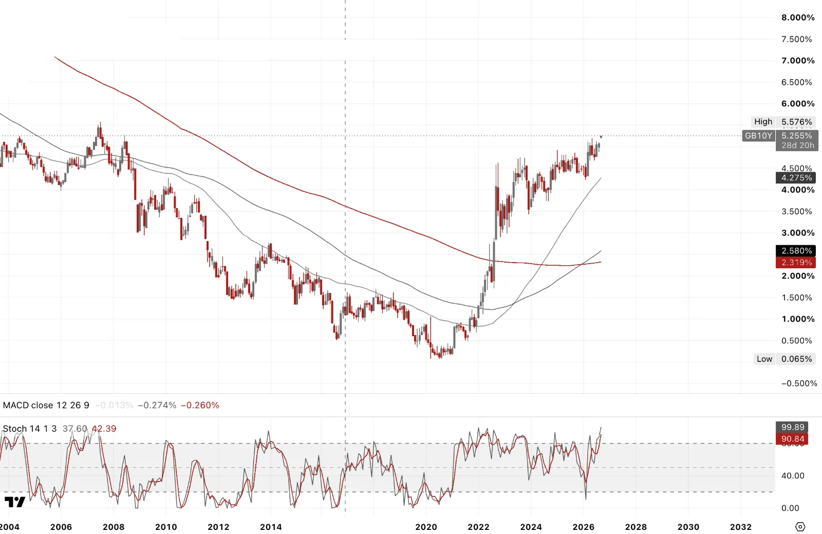 UK 10-Year Government Bond Yield, monthly