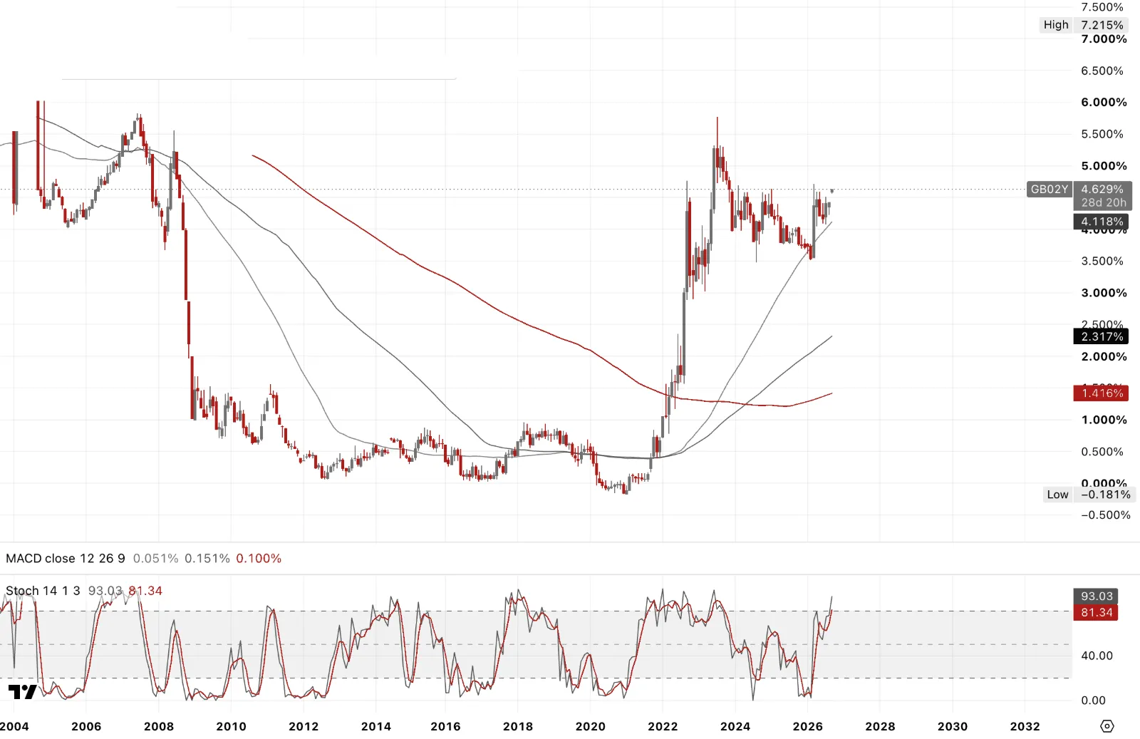 UK 2-Year Government Bond Yield, monthly