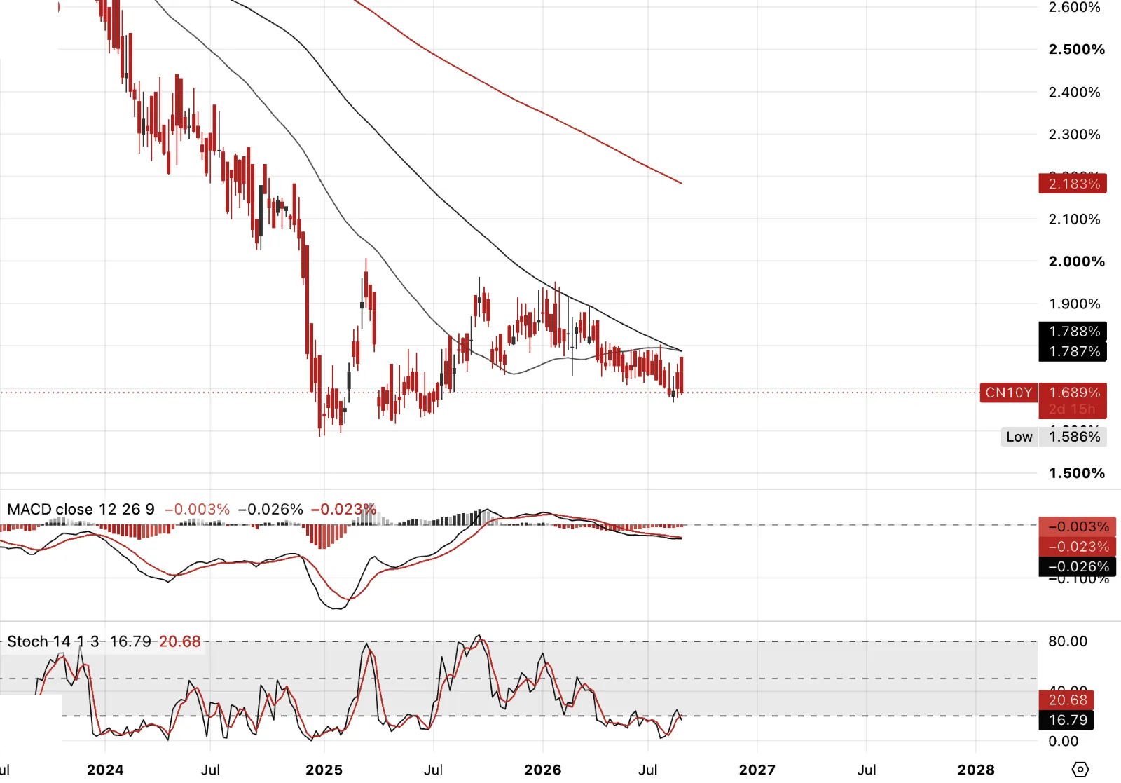 China 10-Year Government Bond Yield