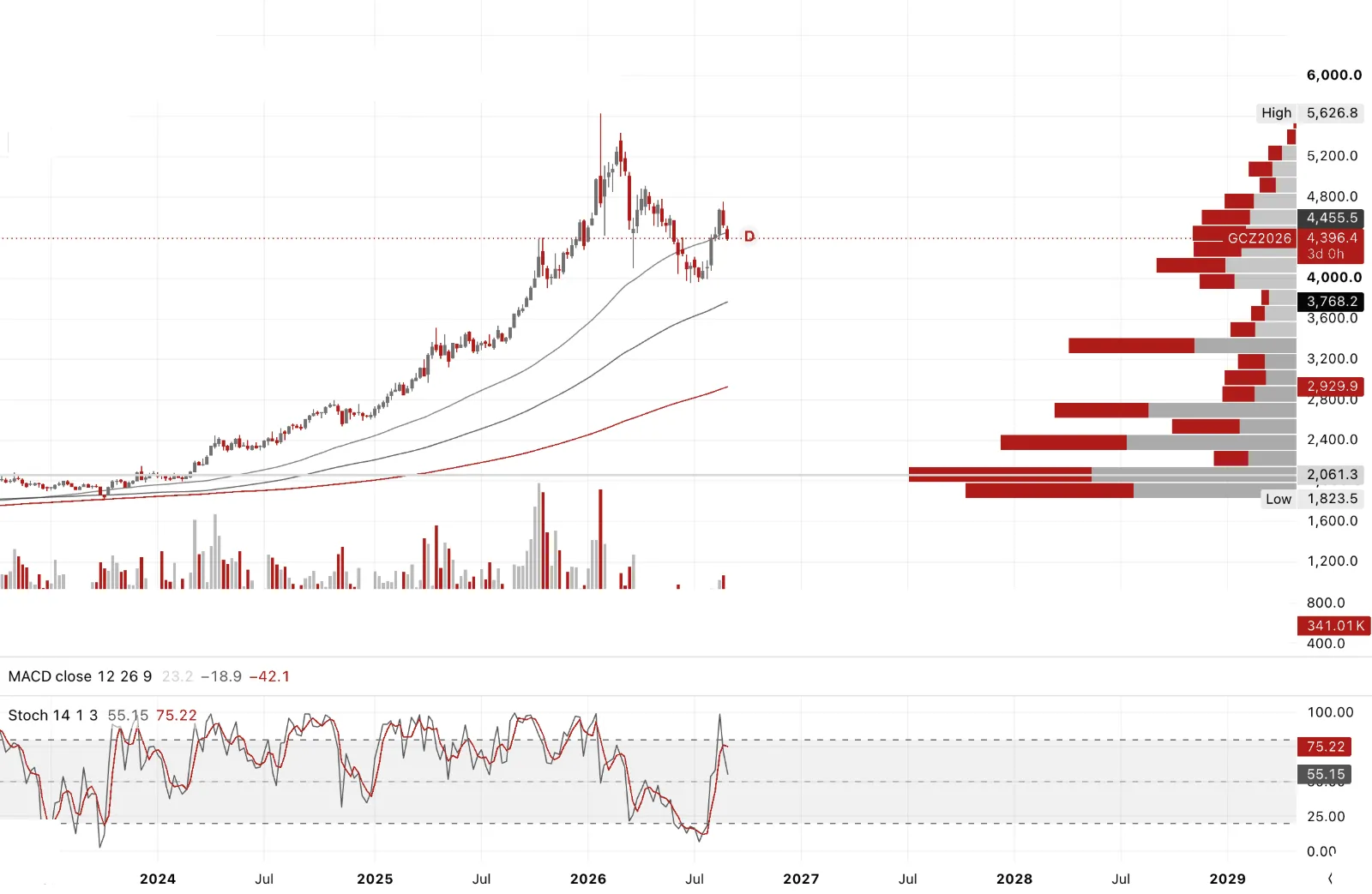 Gold Futures, weekly