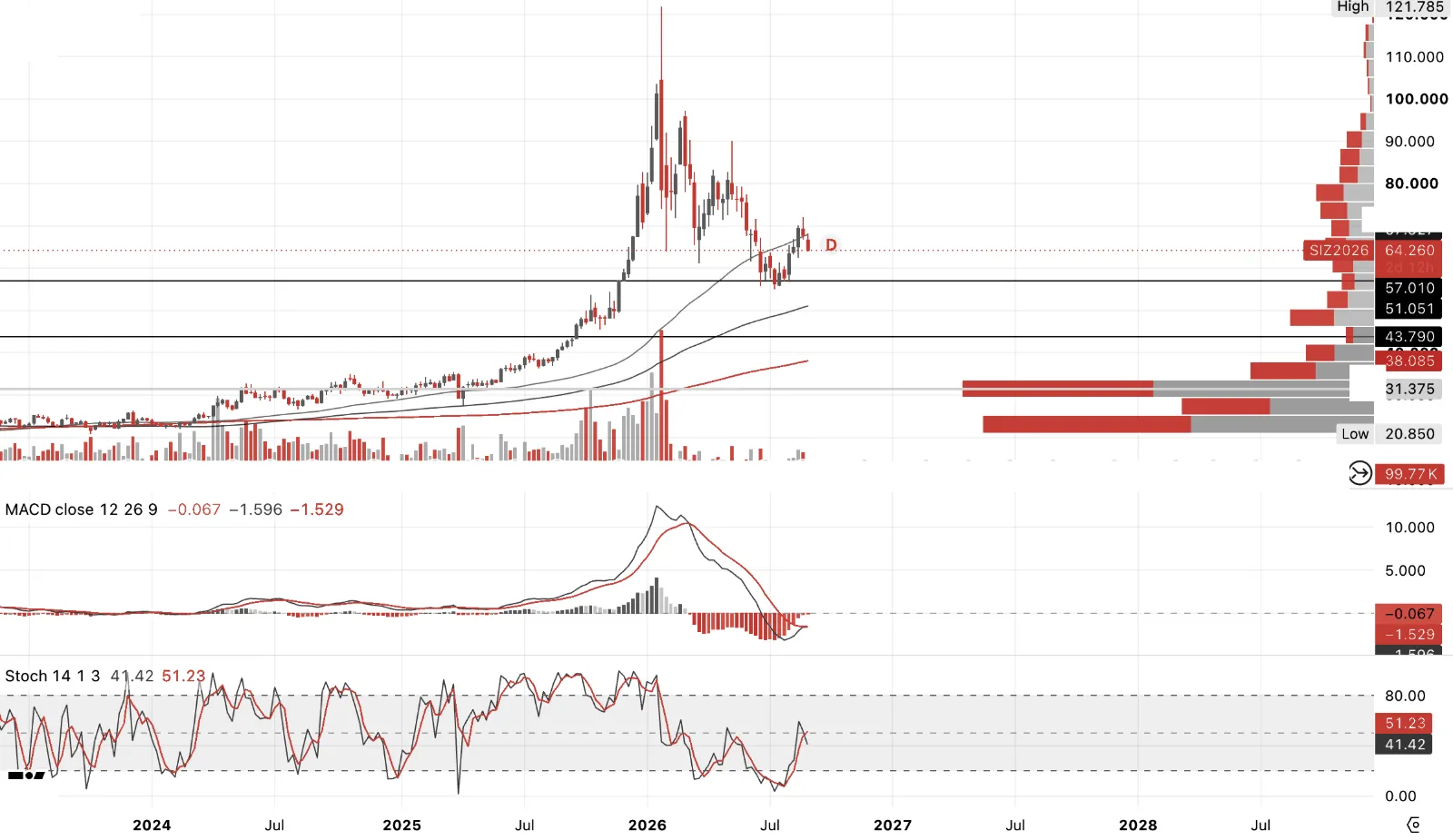 Silver Futures, weekly