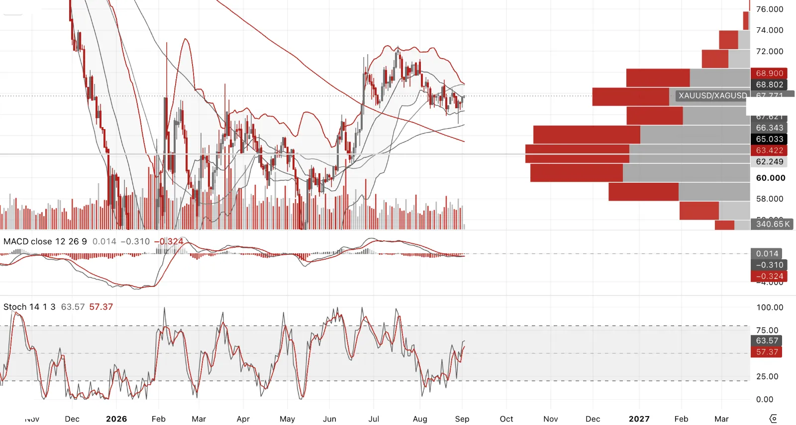 Gold to silver ratio, daily, with Bollinger bands and volume profile