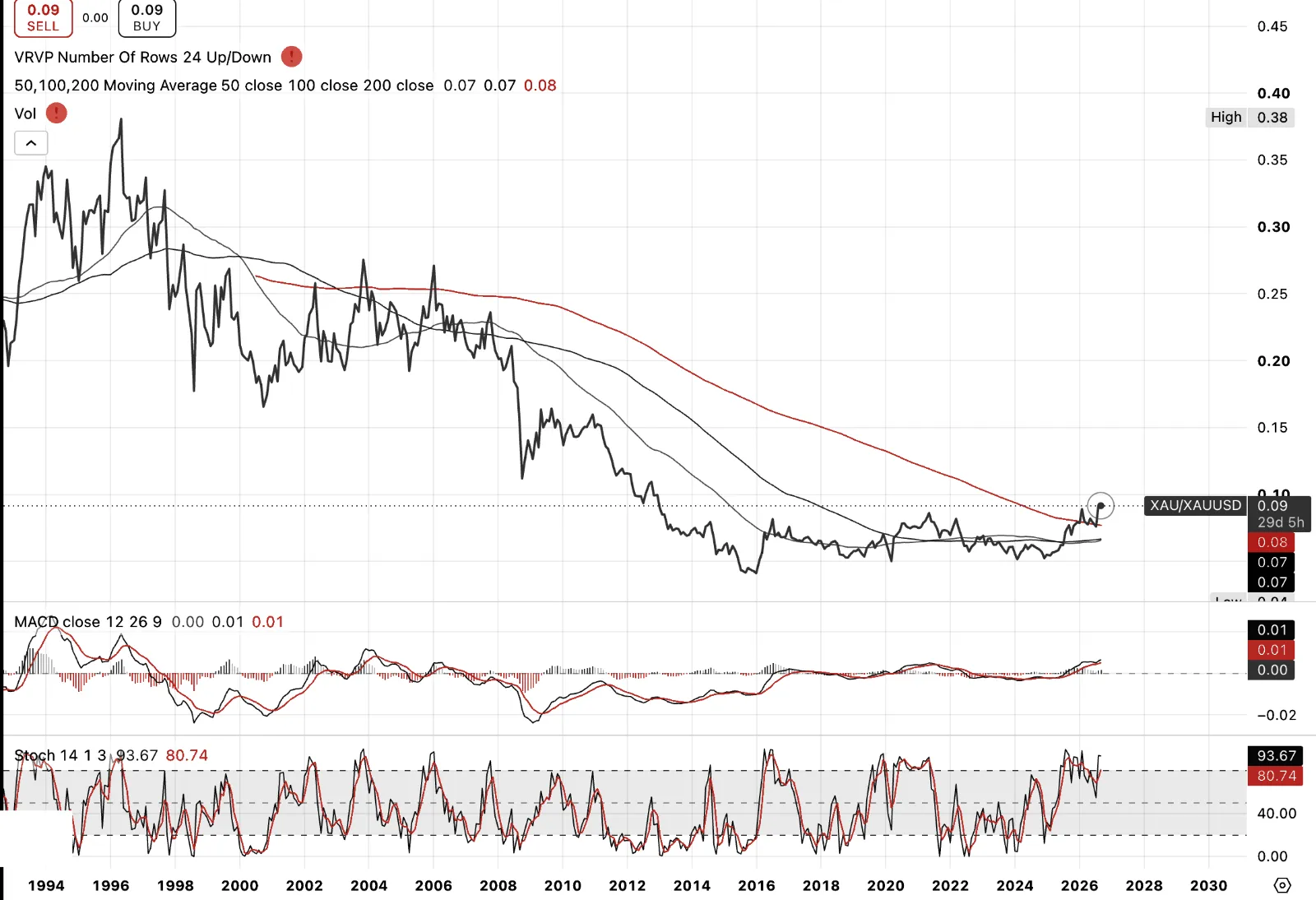 Gold Stocks versus Gold