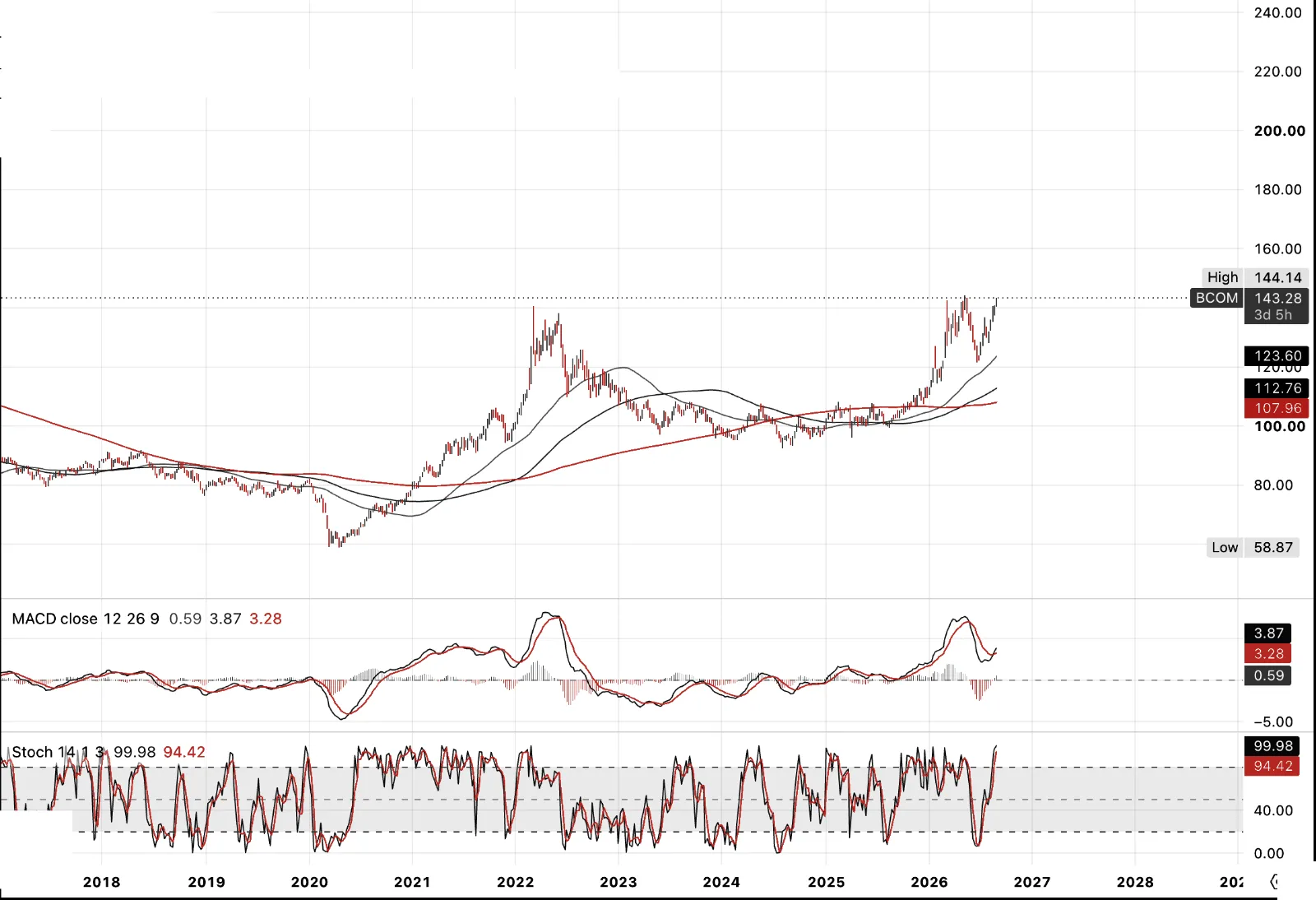 Bloomberg Commodity Index