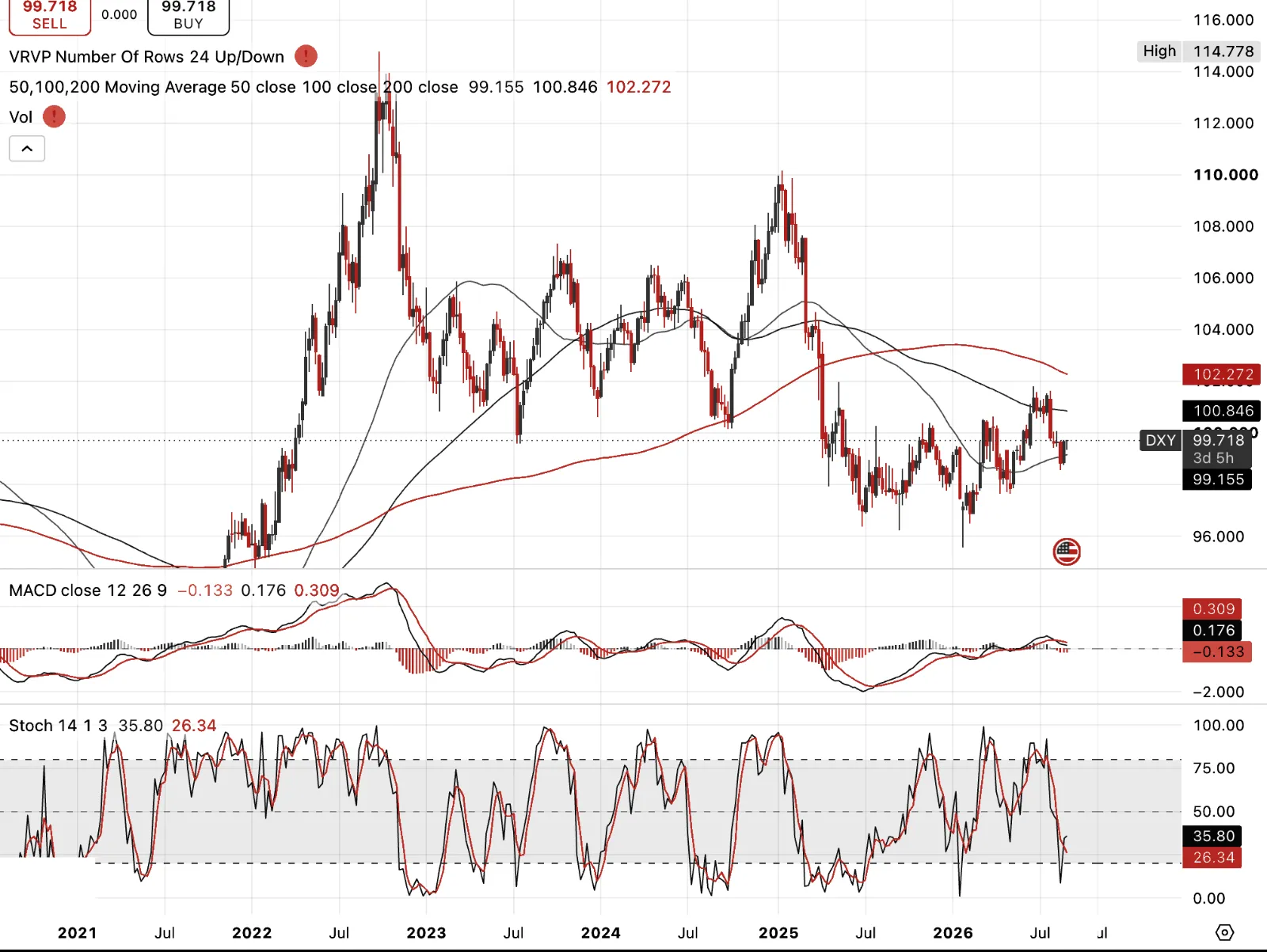 US Dollar Index