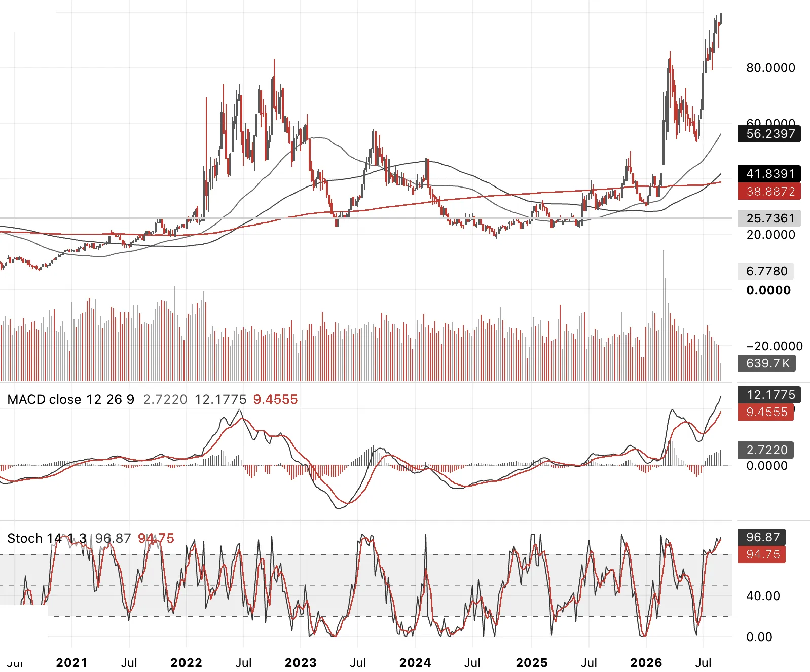 Heating oil to crude oil 1:1 crack spread, weekly