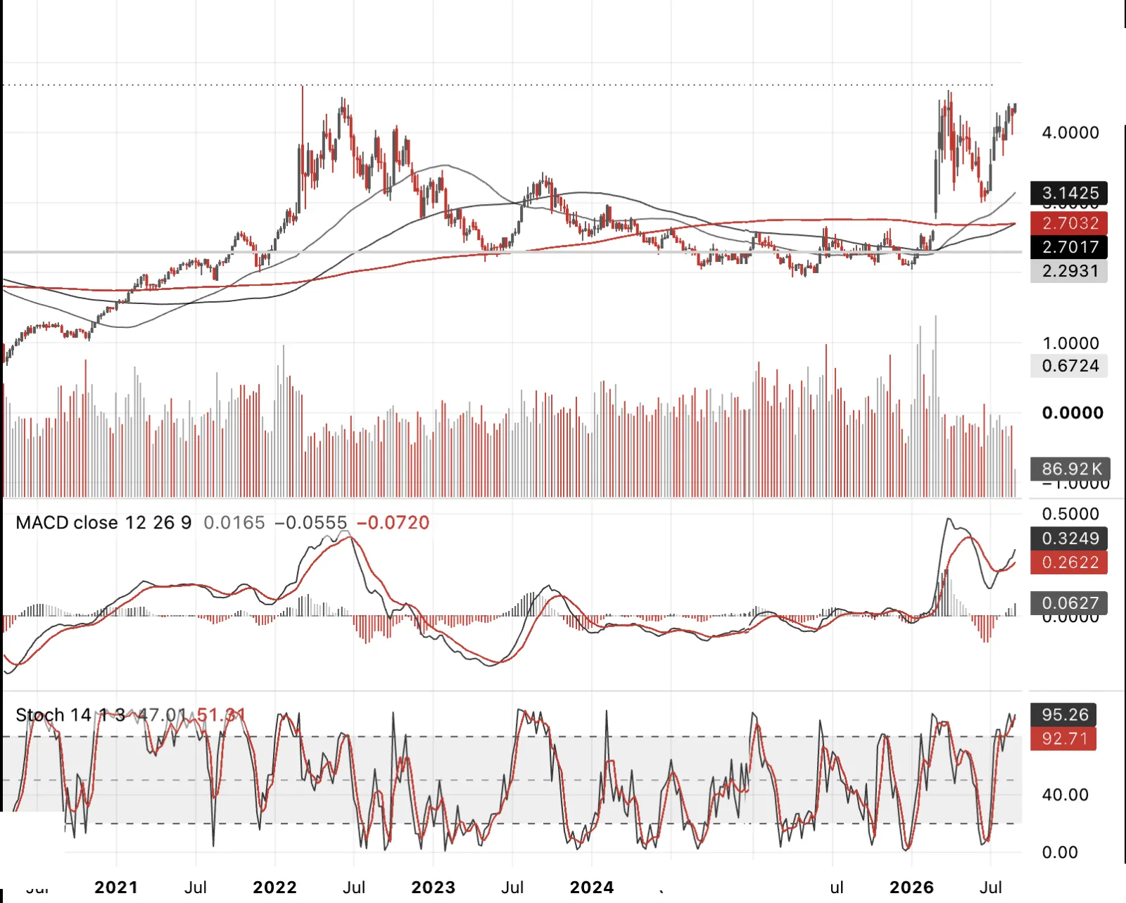NY Harbor Ultra-Low Sulfur Diesel futures, weekly