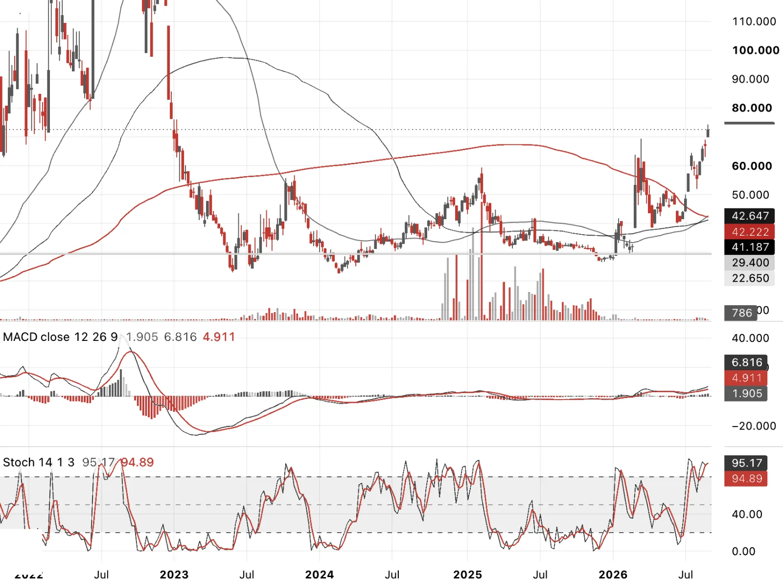 Dutch TTF natural gas calendar month futures, weekly