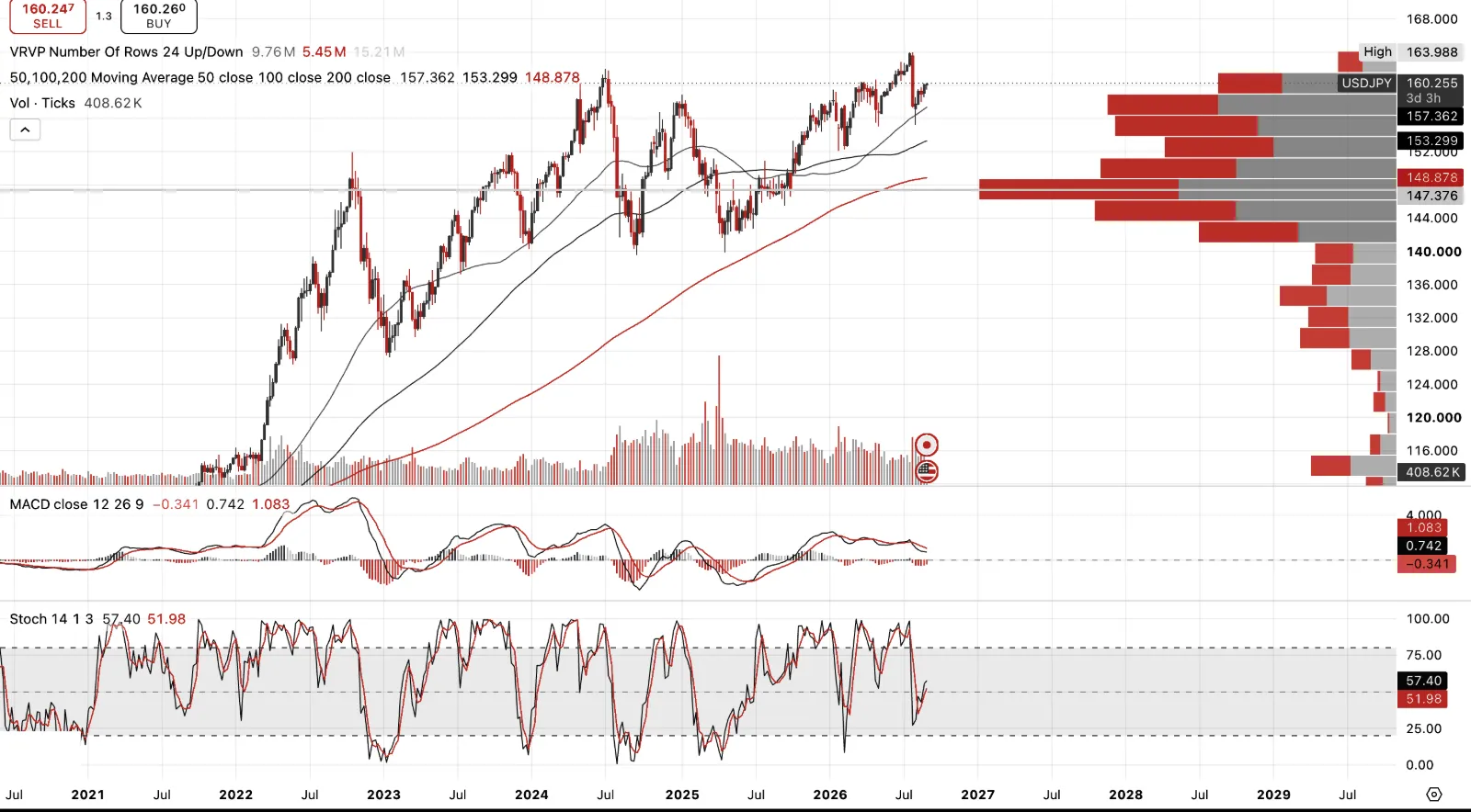 US Dollar / Japanese Yen