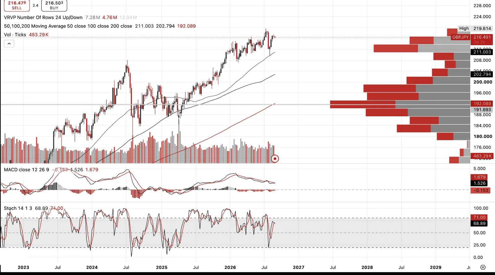 British Pound / Japanese Yen