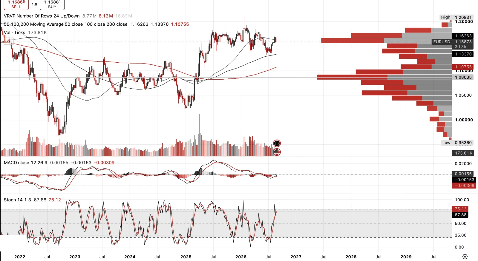 Euro / US Dollar