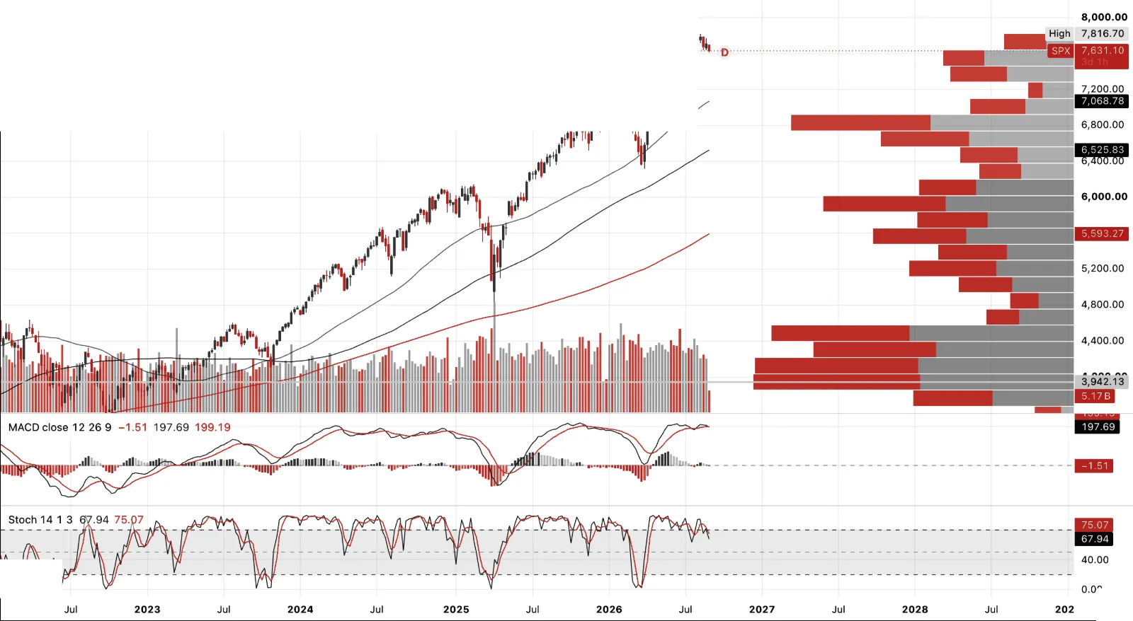 S&P 500 Index