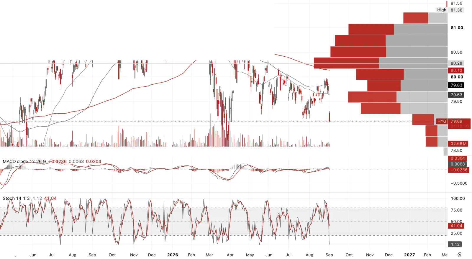 iShares iBoxx High Yield Corporate Bond ETF