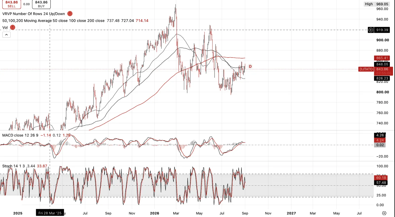 Dow Jones Automobiles & Parts Titans 30