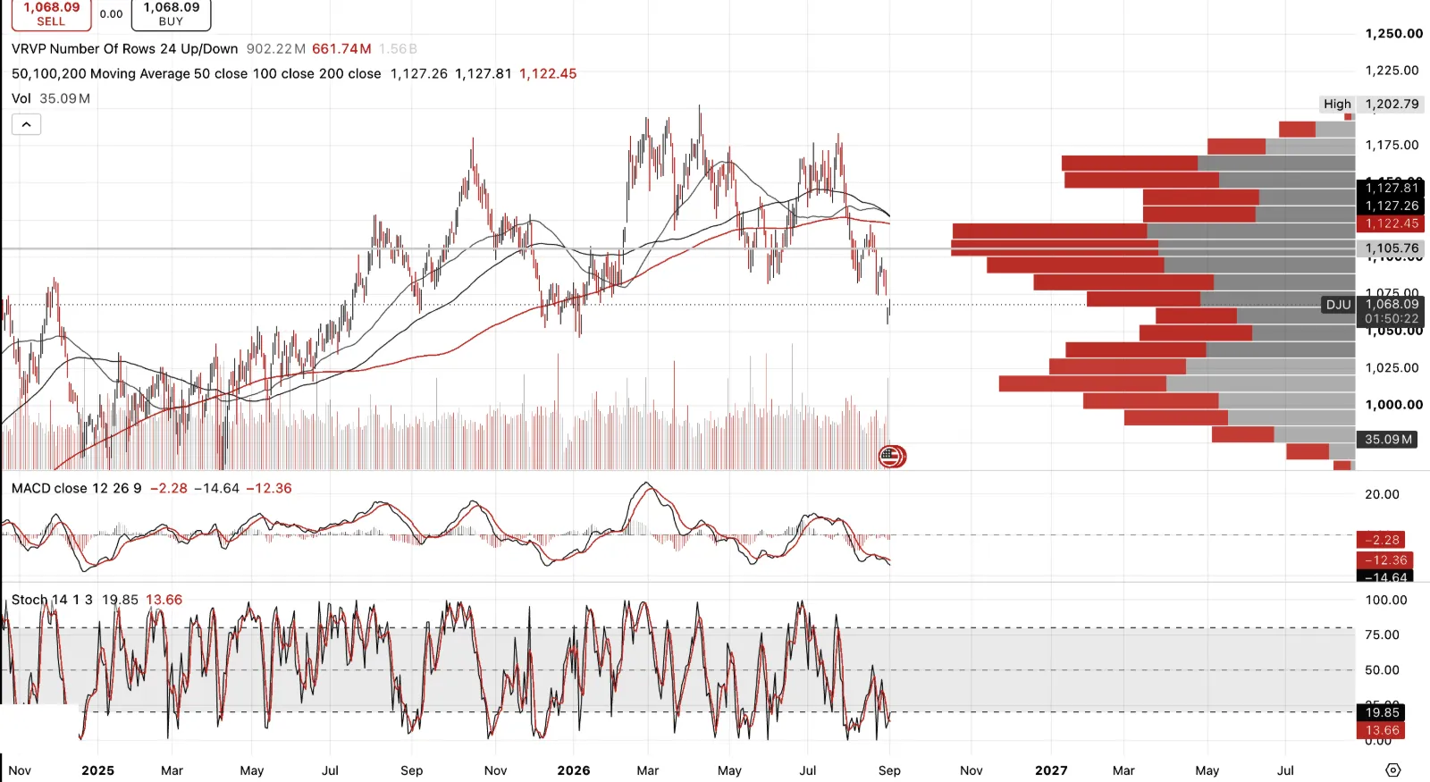Dow Jones Utility Average