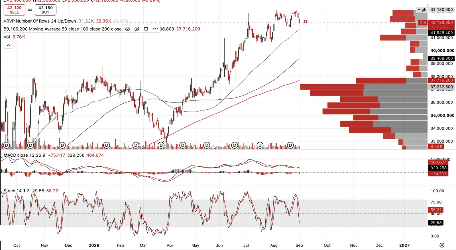 Dow Jones Industrial Average