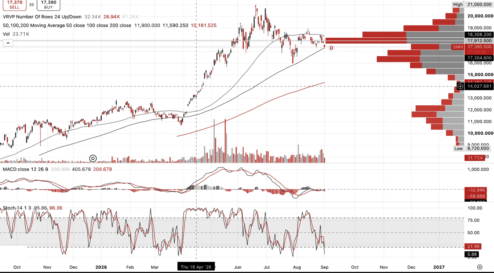 VanEck Semiconductor ETF