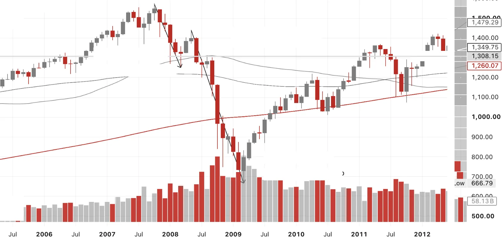 S&P 500 monthly, October 2007 to March 2009 declines annotated