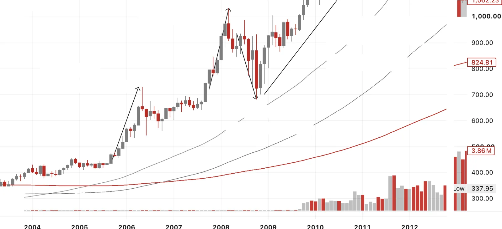 Gold spot monthly, 2005 to 2009 rallies and the 2008 correction annotated