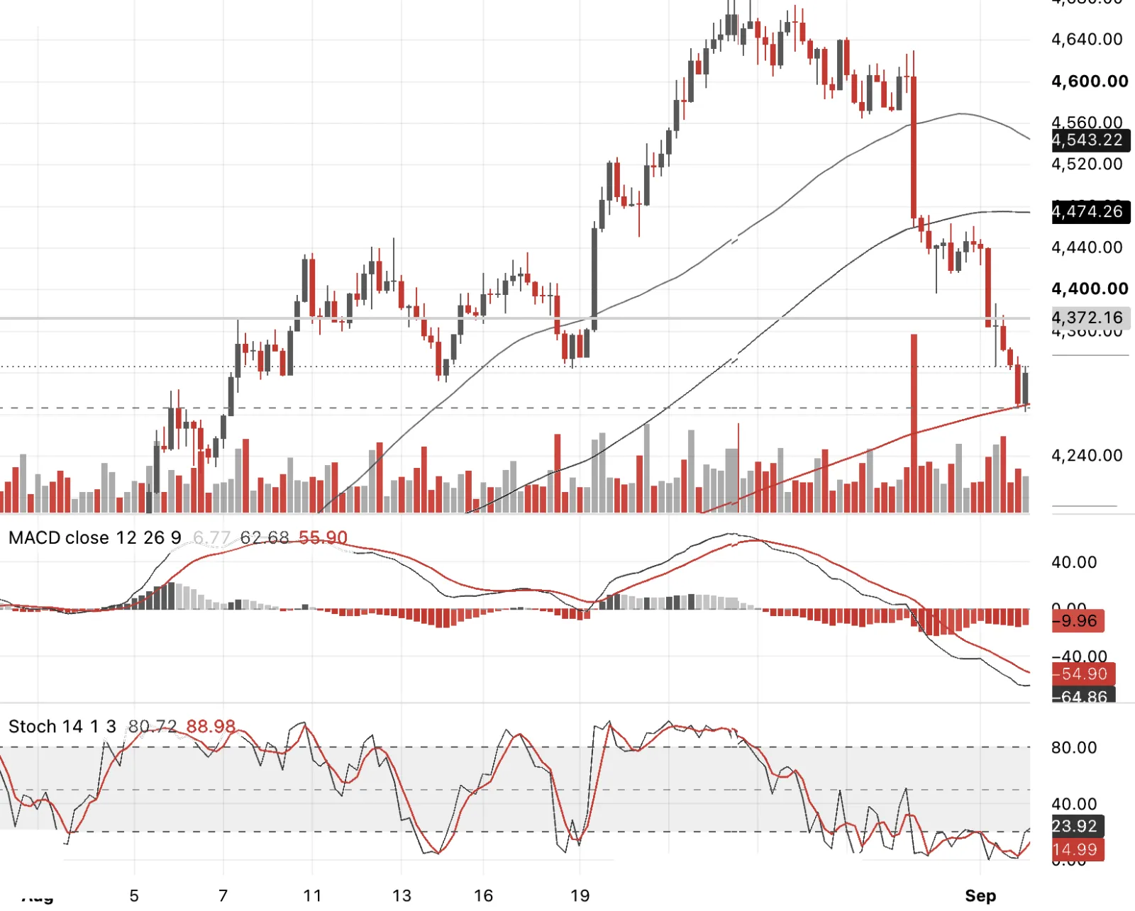 Gold spot four hour
