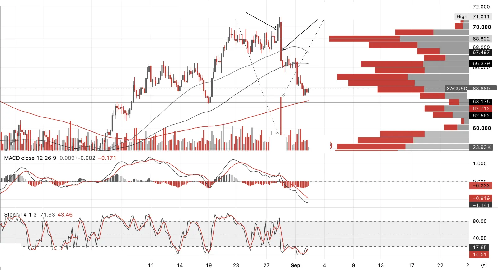 Silver spot four hour with volume profile