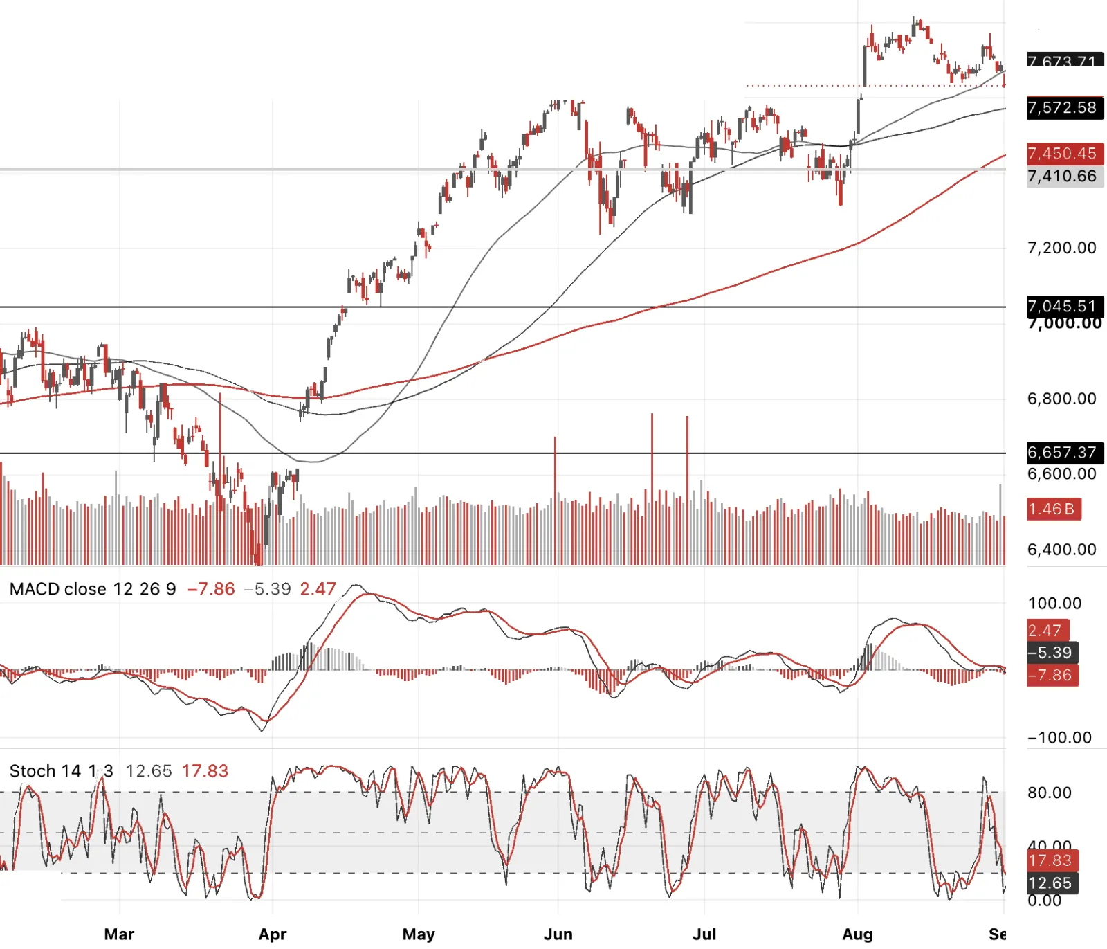 S&P 500 four hour with support levels marked