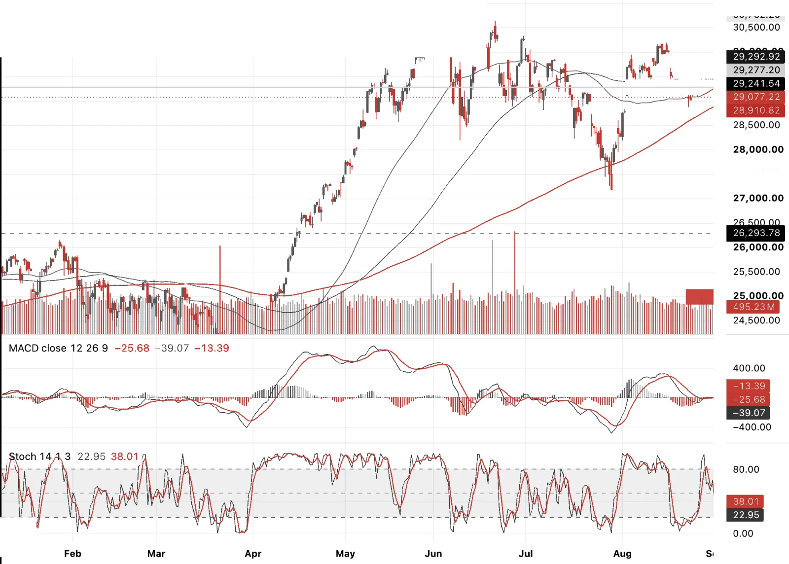 Nasdaq 100 four hour